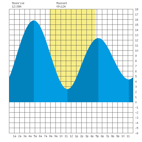 Skagway tide chart for Sunday, February 12, 2023