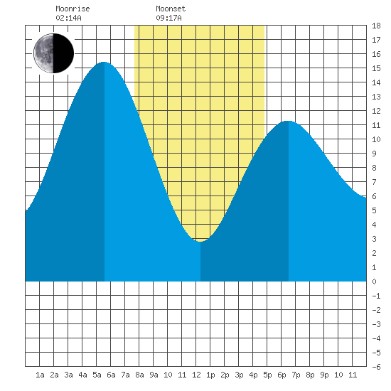 Skagway tide chart for Monday, February 13, 2023