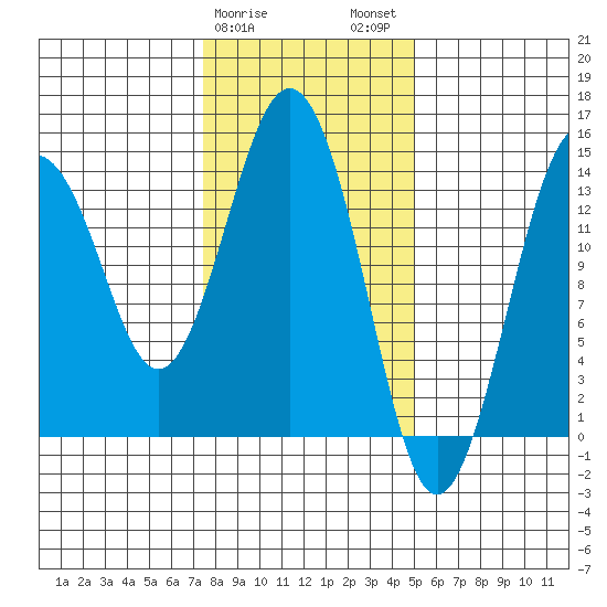 Skagway tide chart for Saturday, February 18, 2023