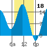 Skagway tide chart for Saturday, February 18, 2023