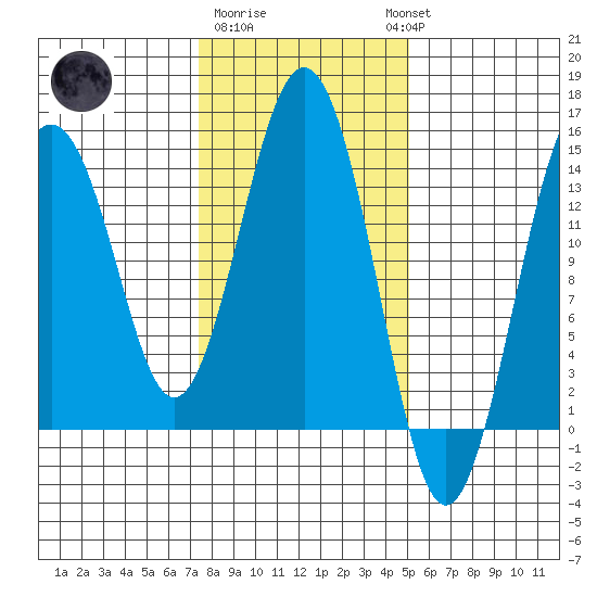 Skagway tide chart for Sunday, February 19, 2023