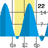 Skagway tide chart for Wednesday, February 22, 2023