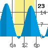 Skagway tide chart for Thursday, February 23, 2023