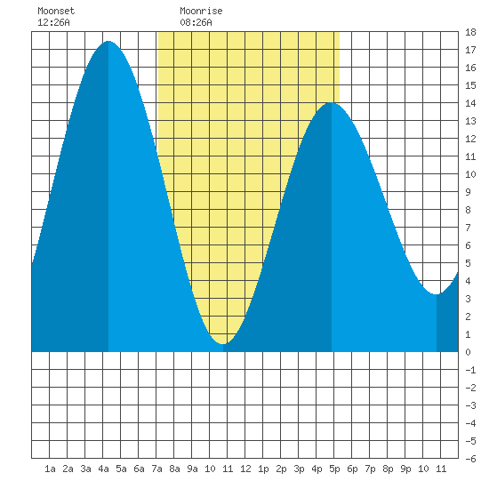 Skagway tide chart for Saturday, February 25, 2023