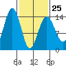 Skagway tide chart for Saturday, February 25, 2023