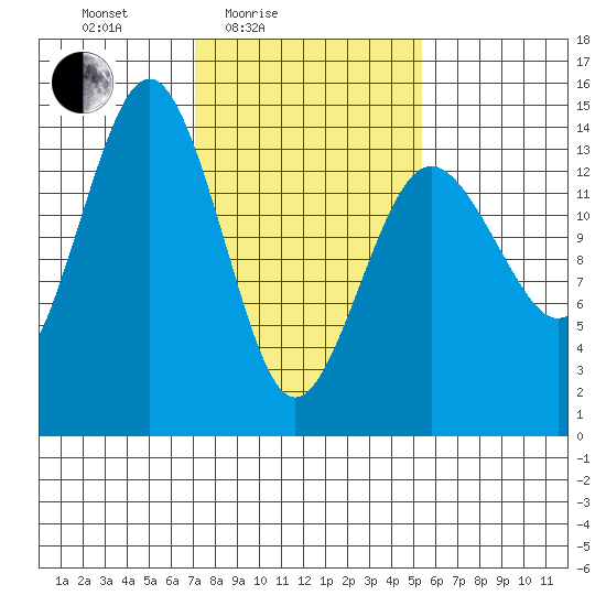Skagway tide chart for Sunday, February 26, 2023