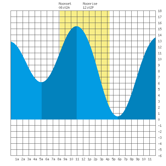 Skagway tide chart for Thursday, February 2, 2023