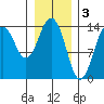 Skagway tide chart for Friday, February 3, 2023