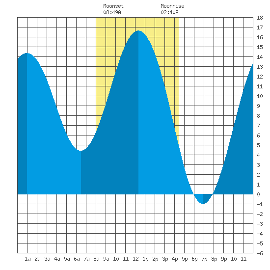 Skagway tide chart for Saturday, February 4, 2023