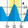 Skagway tide chart for Saturday, February 4, 2023