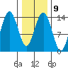 Skagway tide chart for Thursday, February 9, 2023