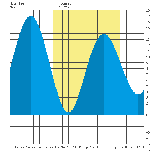 Skagway tide chart for Sunday, March 12, 2023