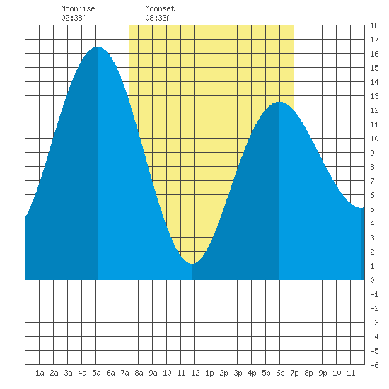 Skagway tide chart for Monday, March 13, 2023