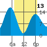 Skagway tide chart for Monday, March 13, 2023