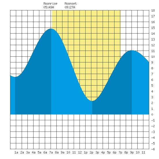 Skagway tide chart for Wednesday, March 15, 2023
