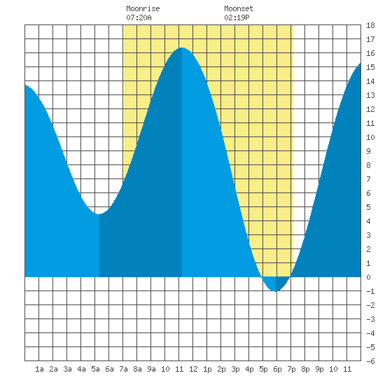 Skagway tide chart for Saturday, March 18, 2023