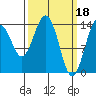 Skagway tide chart for Saturday, March 18, 2023