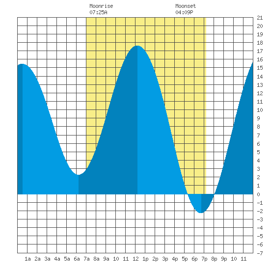 Skagway tide chart for Sunday, March 19, 2023