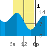 Skagway tide chart for Wednesday, March 1, 2023