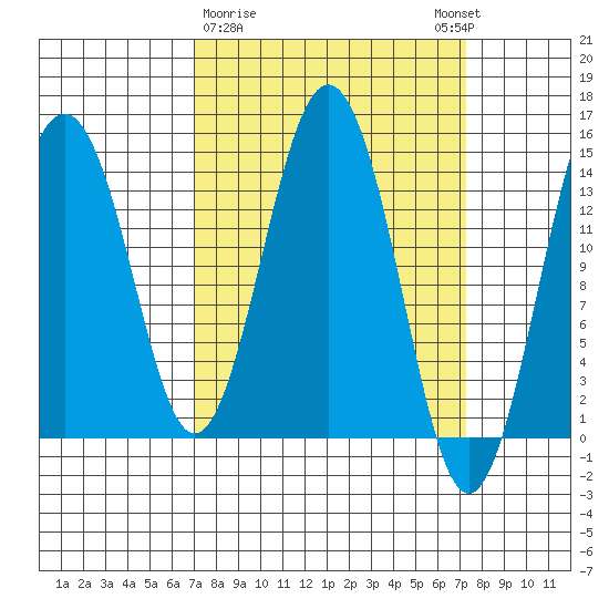 Skagway tide chart for Monday, March 20, 2023