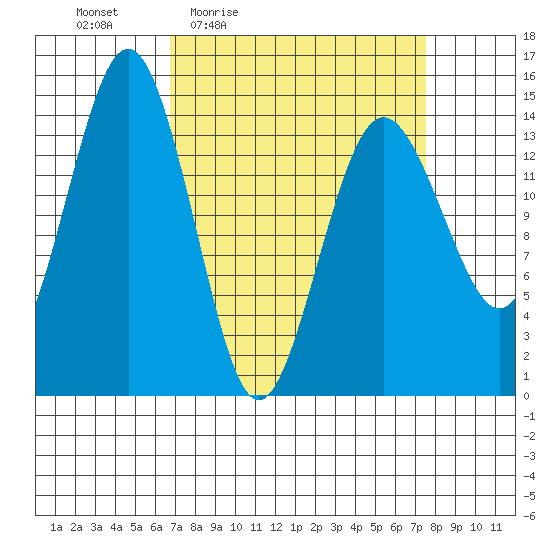 Skagway tide chart for Sunday, March 26, 2023