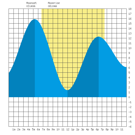 Skagway tide chart for Monday, March 27, 2023