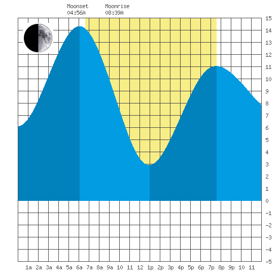 Skagway tide chart for Tuesday, March 28, 2023