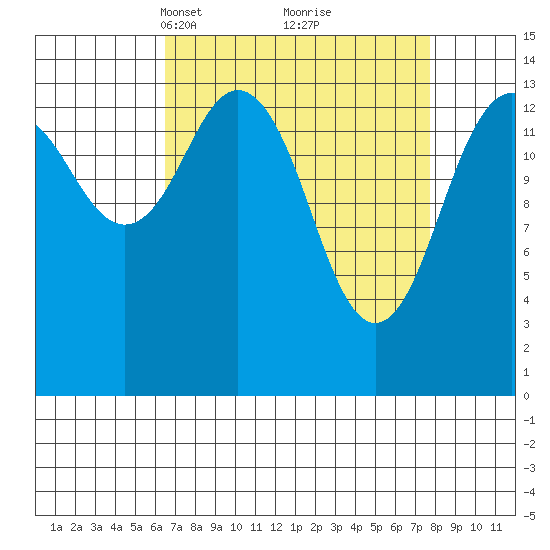 Skagway tide chart for Friday, March 31, 2023