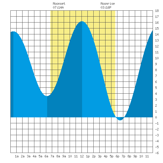 Skagway tide chart for Sunday, March 5, 2023