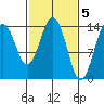 Skagway tide chart for Sunday, March 5, 2023