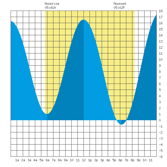 Skagway tide chart for Monday, April 17, 2023
