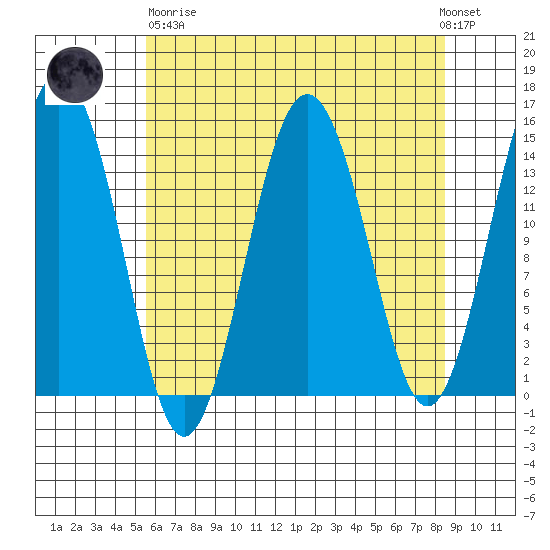 Skagway tide chart for Wednesday, April 19, 2023