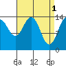 Skagway tide chart for Saturday, April 1, 2023