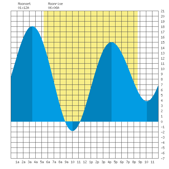 Skagway tide chart for Sunday, April 23, 2023