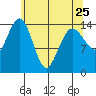 Skagway tide chart for Tuesday, April 25, 2023