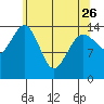 Skagway tide chart for Wednesday, April 26, 2023
