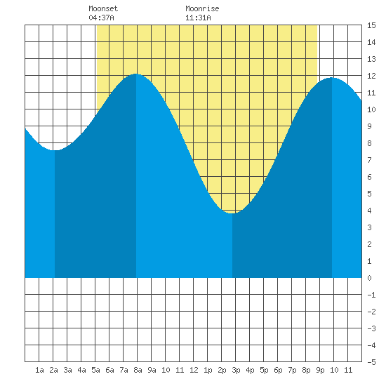 Skagway tide chart for Friday, April 28, 2023