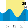 Skagway tide chart for Friday, April 28, 2023