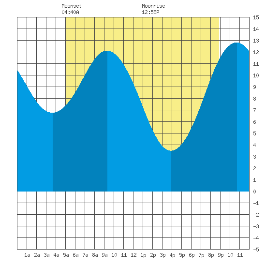 Skagway tide chart for Saturday, April 29, 2023