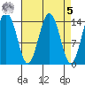 Skagway tide chart for Wednesday, April 5, 2023