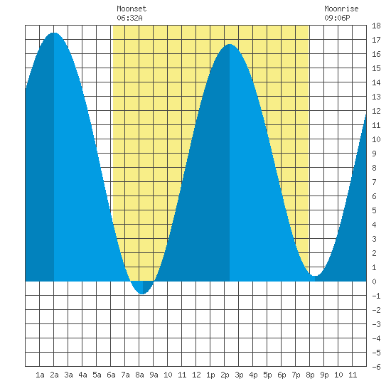 Skagway tide chart for Thursday, April 6, 2023