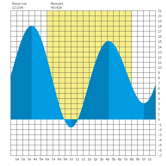 Skagway tide chart for Sunday, April 9, 2023