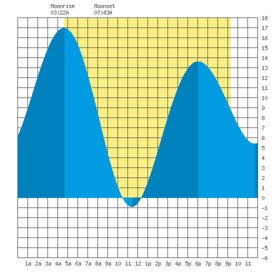 Skagway tide chart for Wednesday, May 10, 2023