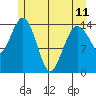 Skagway tide chart for Thursday, May 11, 2023