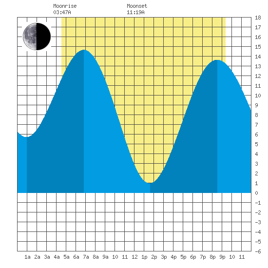 Skagway tide chart for Friday, May 12, 2023