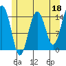 Skagway tide chart for Thursday, May 18, 2023