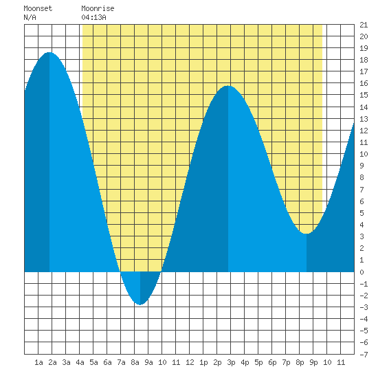 Skagway tide chart for Saturday, May 20, 2023