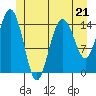 Skagway tide chart for Sunday, May 21, 2023