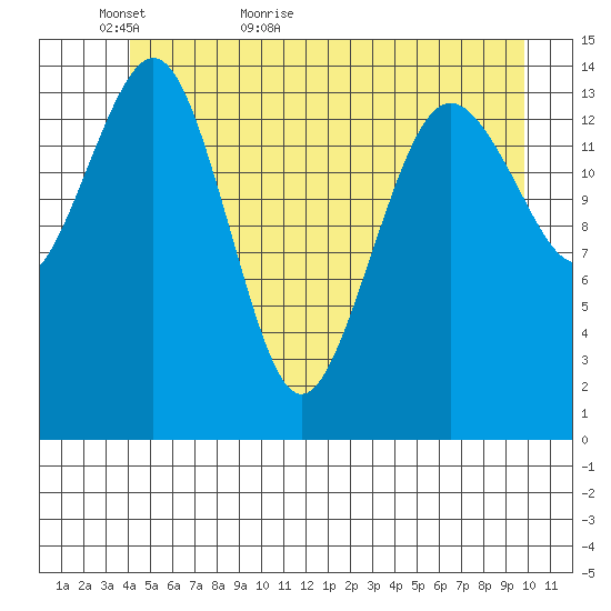 Skagway tide chart for Thursday, May 25, 2023