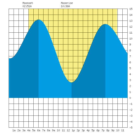 Skagway tide chart for Friday, May 26, 2023